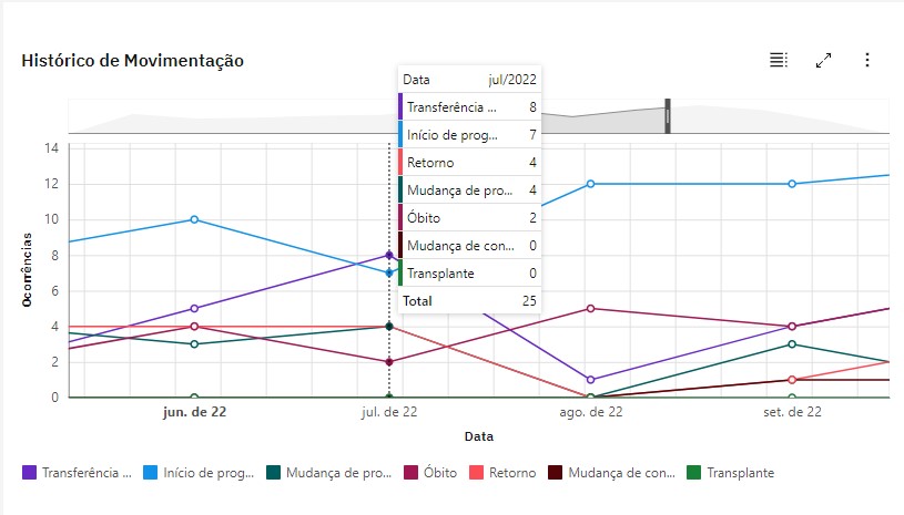 detalhe do gráfico de histórico de movimentação