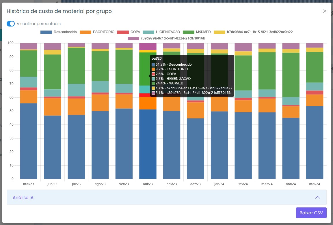 Grafico de custo de material porcentual