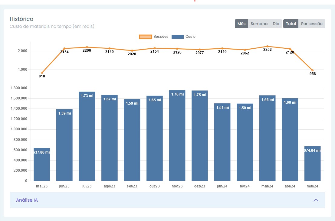 Grafico misto de custo de materiais e sessões