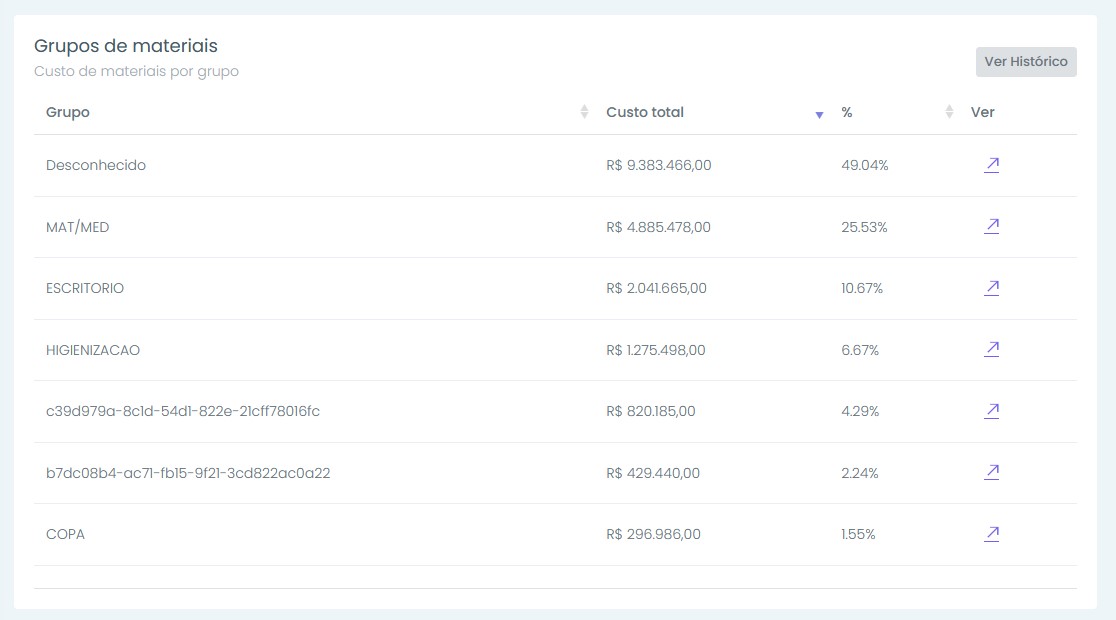Tabela custo por grupo de materiais